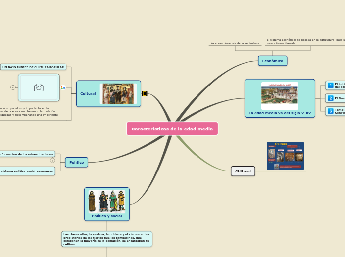 Características de la edad media - Mind Map